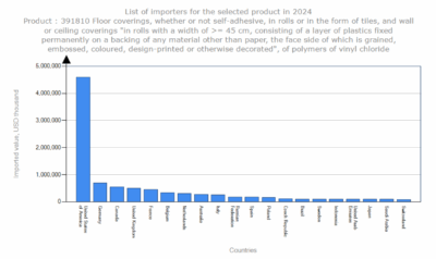 Global SPC Flooring Market