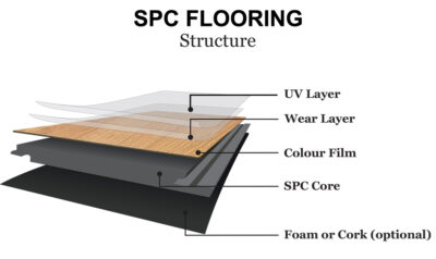 How SPC Flooring Is Made: The Powerful Core Behind Its Durability